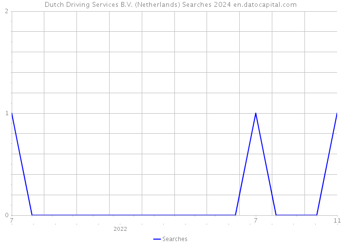 Dutch Driving Services B.V. (Netherlands) Searches 2024 