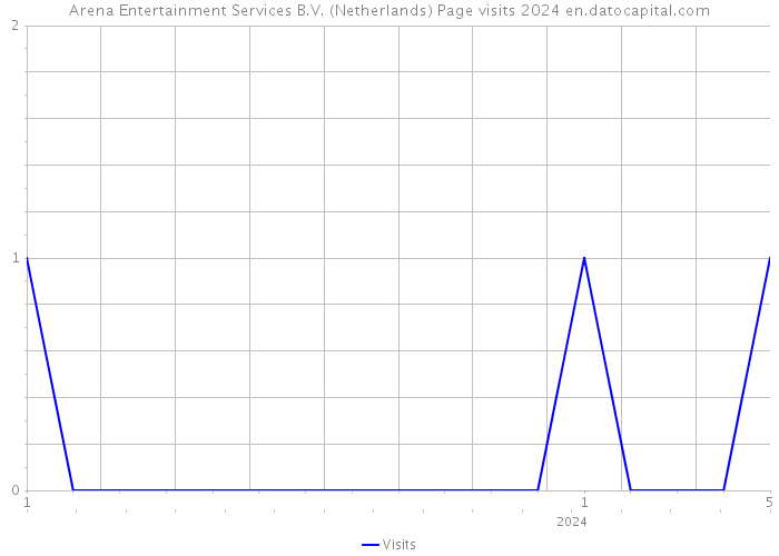 Arena Entertainment Services B.V. (Netherlands) Page visits 2024 