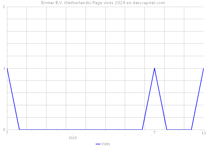 Erimar B.V. (Netherlands) Page visits 2024 