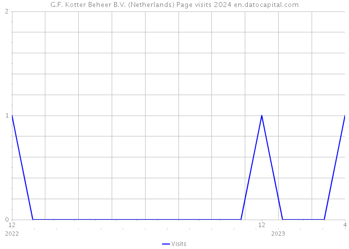 G.F. Kotter Beheer B.V. (Netherlands) Page visits 2024 