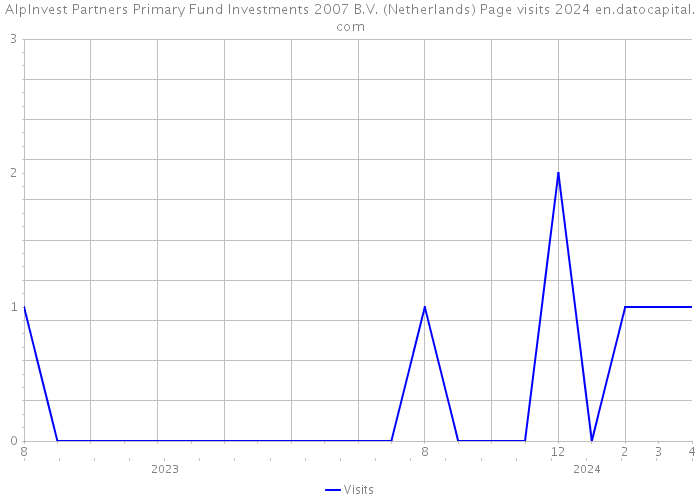 AlpInvest Partners Primary Fund Investments 2007 B.V. (Netherlands) Page visits 2024 