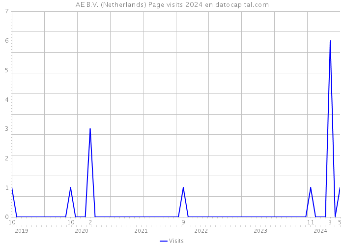 AE B.V. (Netherlands) Page visits 2024 