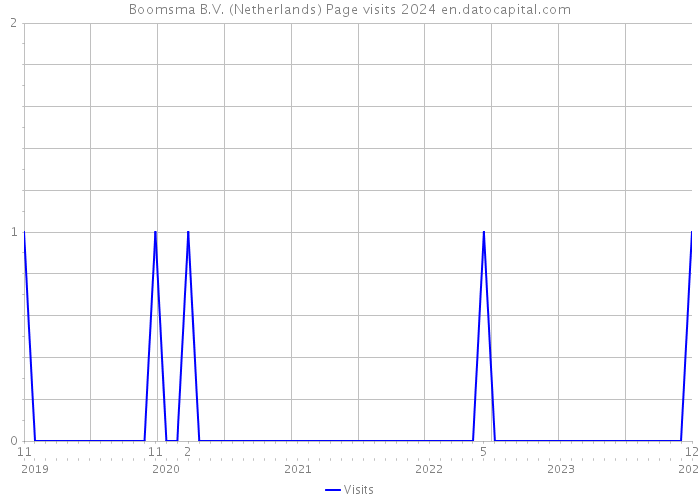 Boomsma B.V. (Netherlands) Page visits 2024 
