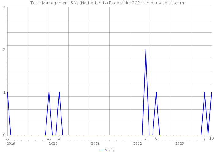 Total Management B.V. (Netherlands) Page visits 2024 