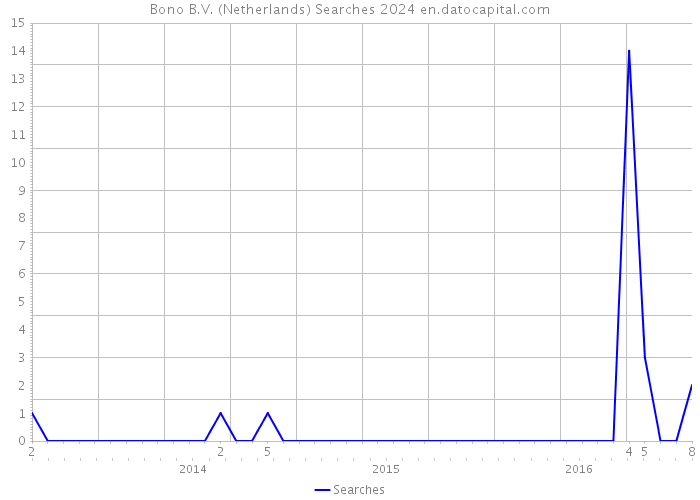 Bono B.V. (Netherlands) Searches 2024 