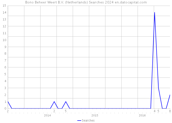 Bono Beheer Weert B.V. (Netherlands) Searches 2024 