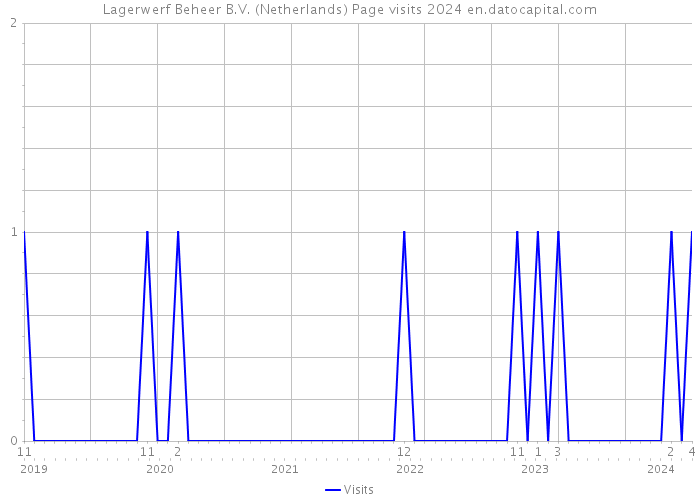 Lagerwerf Beheer B.V. (Netherlands) Page visits 2024 