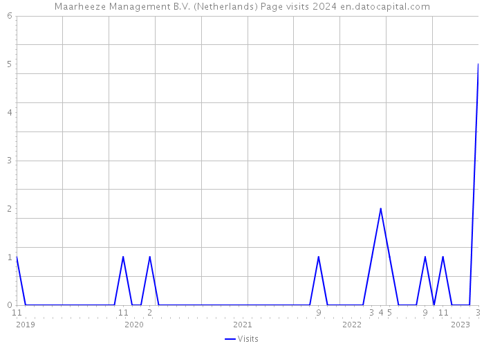 Maarheeze Management B.V. (Netherlands) Page visits 2024 