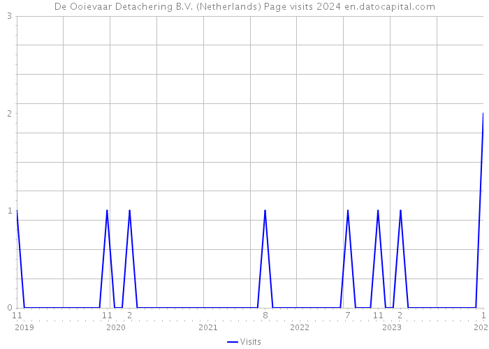 De Ooievaar Detachering B.V. (Netherlands) Page visits 2024 