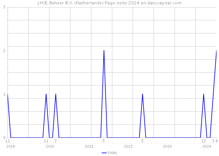 J.H.B. Beheer B.V. (Netherlands) Page visits 2024 