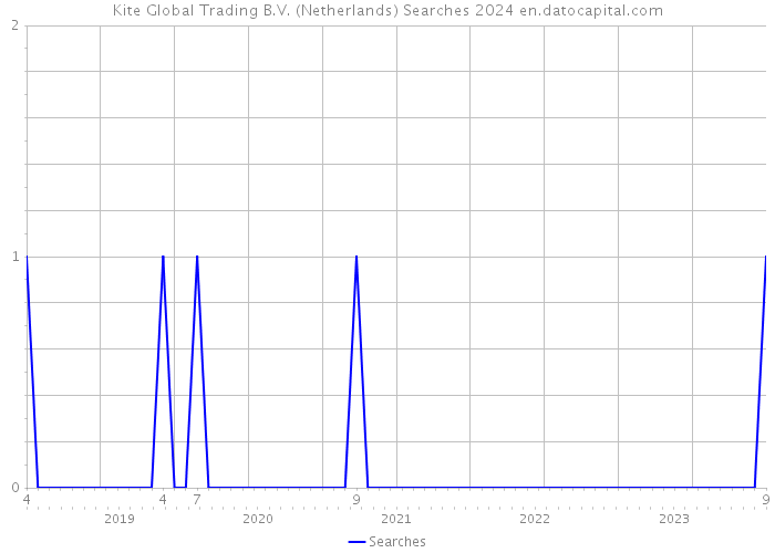 Kite Global Trading B.V. (Netherlands) Searches 2024 
