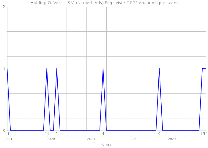 Holding O. Verest B.V. (Netherlands) Page visits 2024 