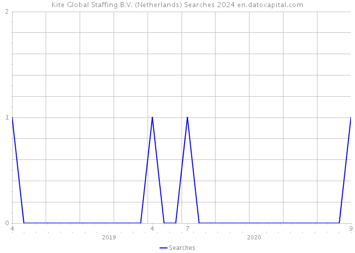 Kite Global Staffing B.V. (Netherlands) Searches 2024 