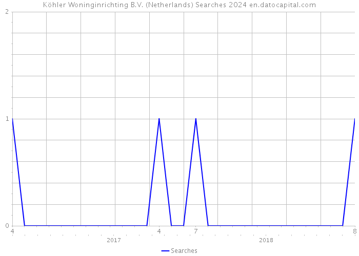Köhler Woninginrichting B.V. (Netherlands) Searches 2024 
