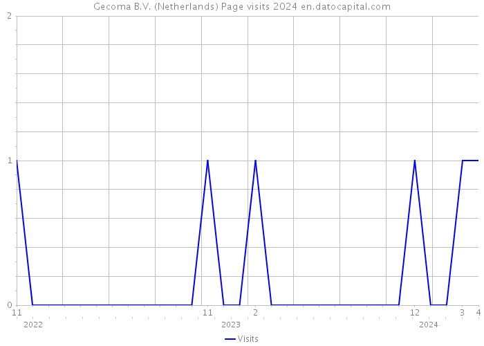 Gecoma B.V. (Netherlands) Page visits 2024 