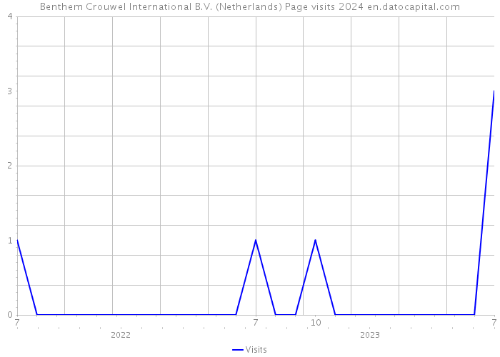 Benthem Crouwel International B.V. (Netherlands) Page visits 2024 