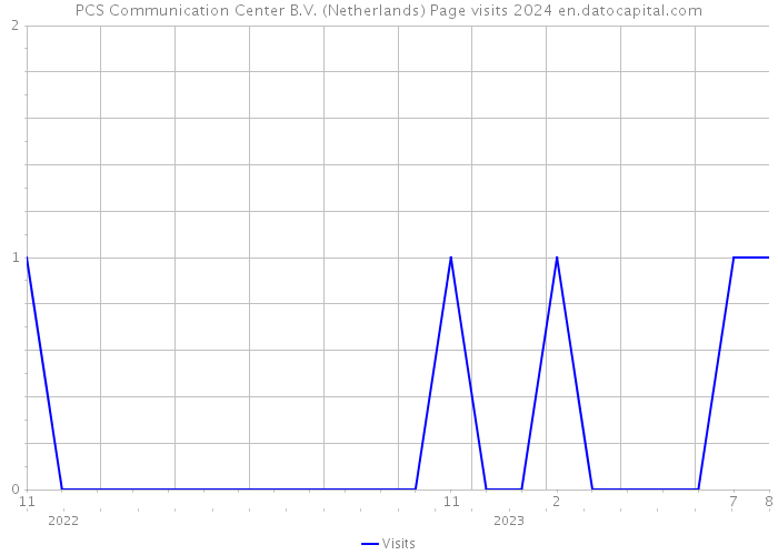 PCS Communication Center B.V. (Netherlands) Page visits 2024 