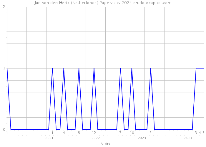 Jan van den Herik (Netherlands) Page visits 2024 