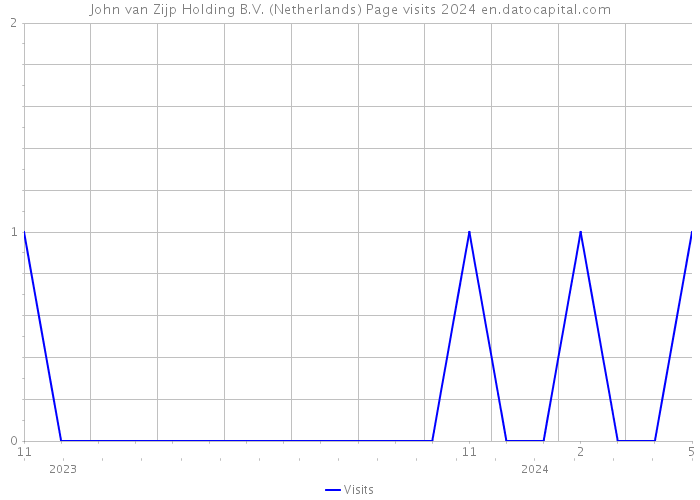 John van Zijp Holding B.V. (Netherlands) Page visits 2024 