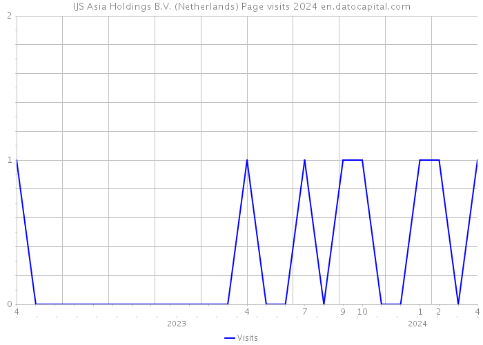 IJS Asia Holdings B.V. (Netherlands) Page visits 2024 