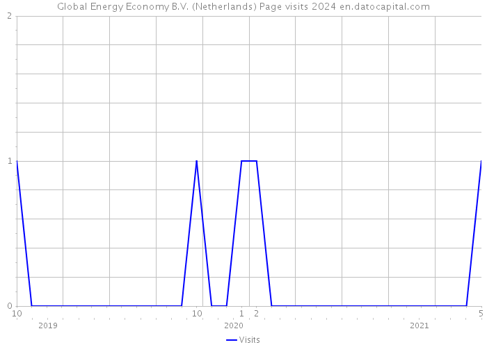 Global Energy Economy B.V. (Netherlands) Page visits 2024 