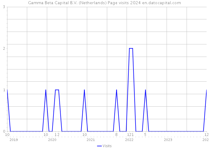 Gamma Beta Capital B.V. (Netherlands) Page visits 2024 