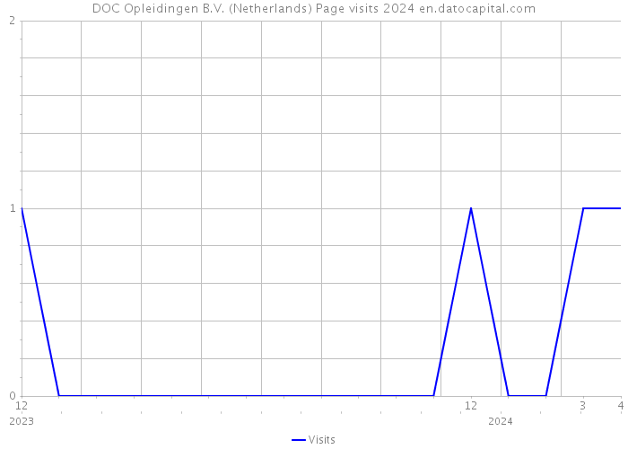 DOC Opleidingen B.V. (Netherlands) Page visits 2024 