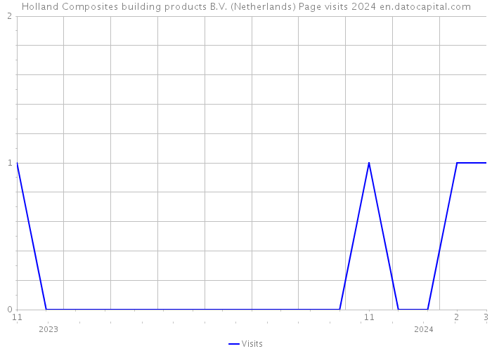 Holland Composites building products B.V. (Netherlands) Page visits 2024 