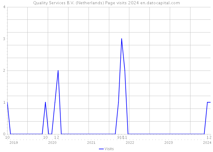 Quality Services B.V. (Netherlands) Page visits 2024 
