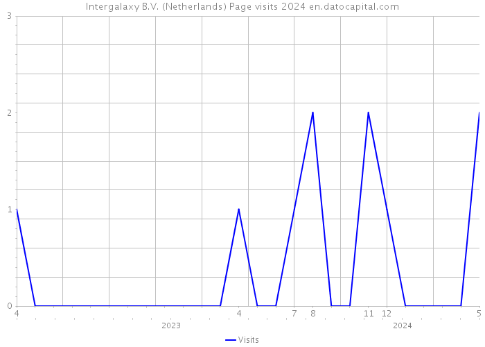 Intergalaxy B.V. (Netherlands) Page visits 2024 