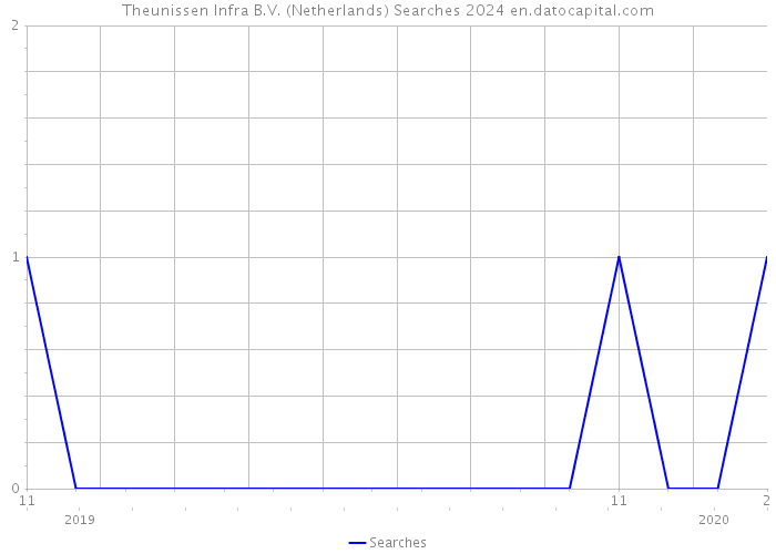 Theunissen Infra B.V. (Netherlands) Searches 2024 