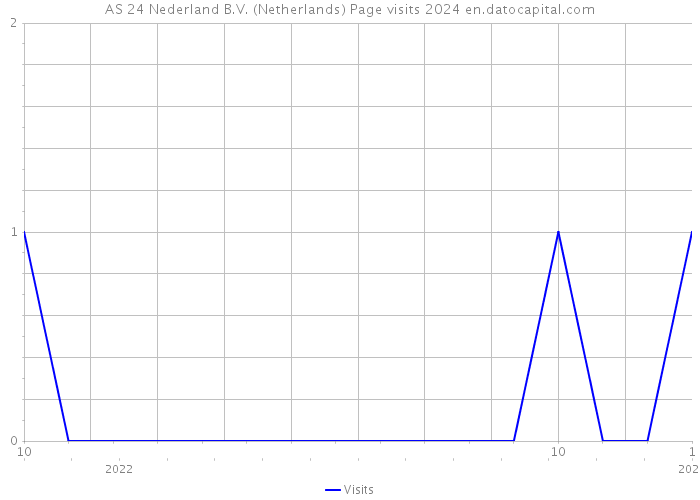 AS 24 Nederland B.V. (Netherlands) Page visits 2024 