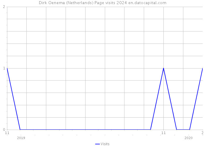Dirk Oenema (Netherlands) Page visits 2024 