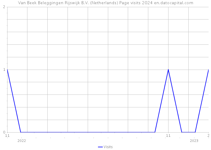 Van Beek Beleggingen Rijswijk B.V. (Netherlands) Page visits 2024 