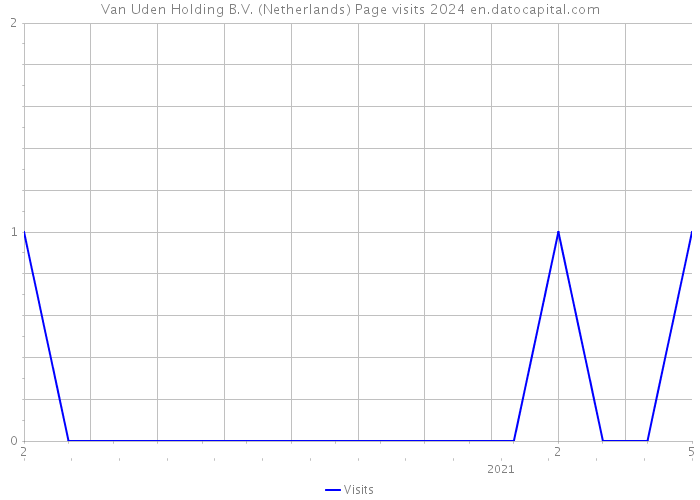 Van Uden Holding B.V. (Netherlands) Page visits 2024 