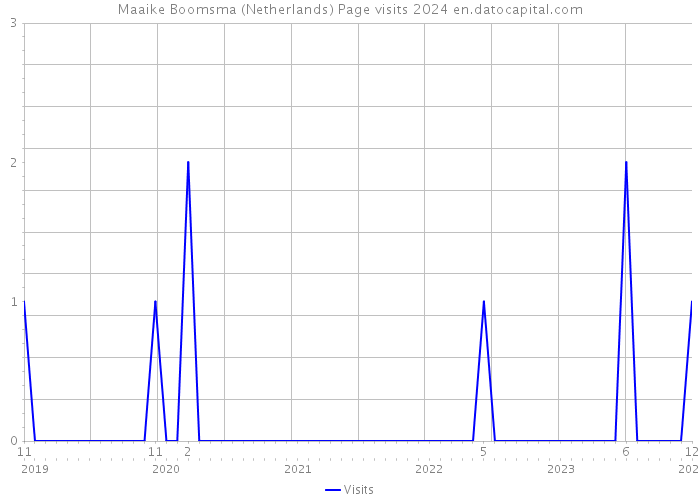 Maaike Boomsma (Netherlands) Page visits 2024 