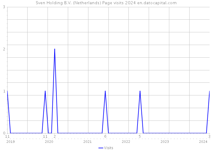 Sven Holding B.V. (Netherlands) Page visits 2024 