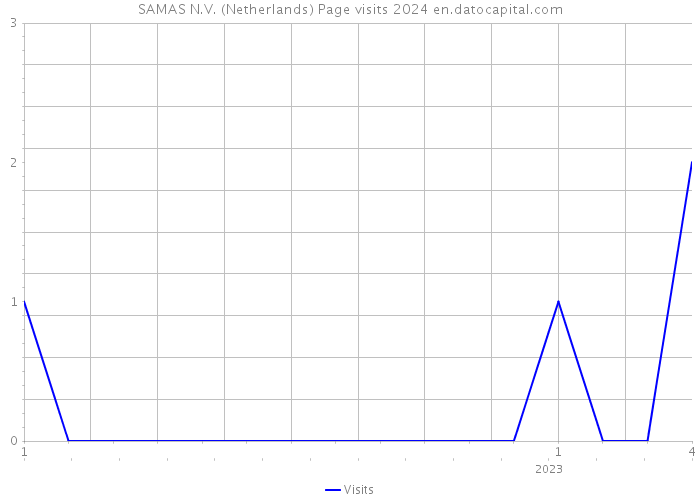 SAMAS N.V. (Netherlands) Page visits 2024 
