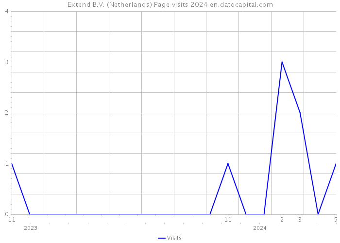 Extend B.V. (Netherlands) Page visits 2024 