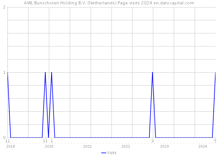 AWL Bunschoten Holding B.V. (Netherlands) Page visits 2024 