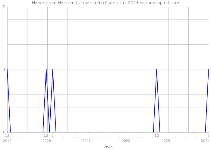 Hendrik van Horssen (Netherlands) Page visits 2024 