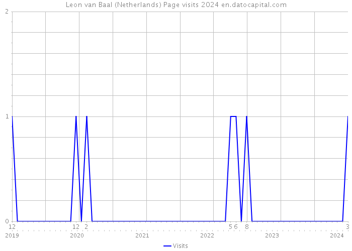 Leon van Baal (Netherlands) Page visits 2024 