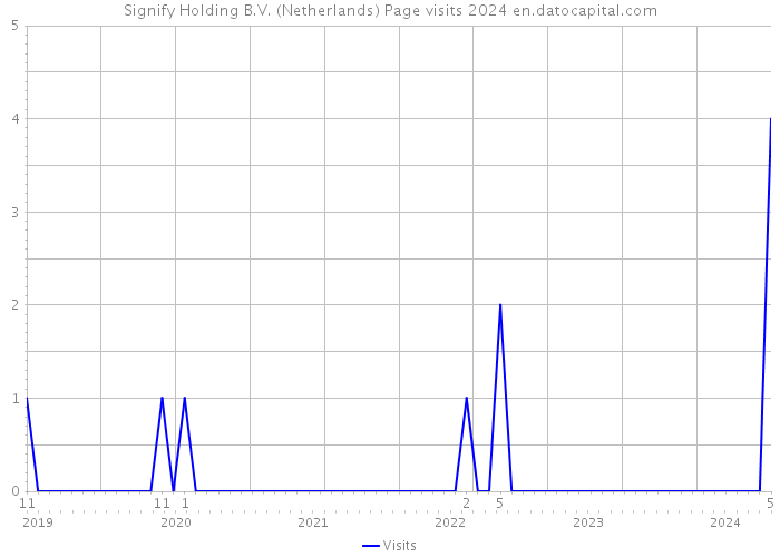 Signify Holding B.V. (Netherlands) Page visits 2024 