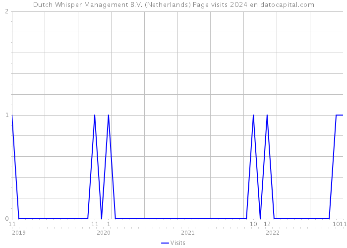 Dutch Whisper Management B.V. (Netherlands) Page visits 2024 