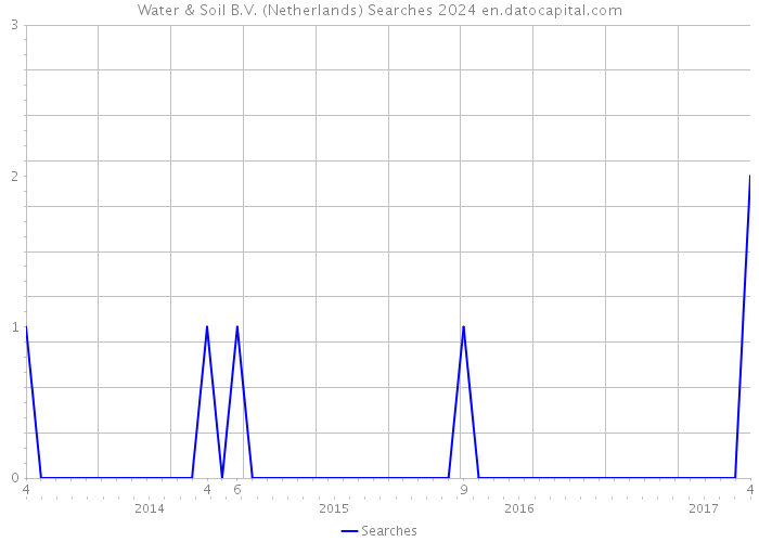 Water & Soil B.V. (Netherlands) Searches 2024 