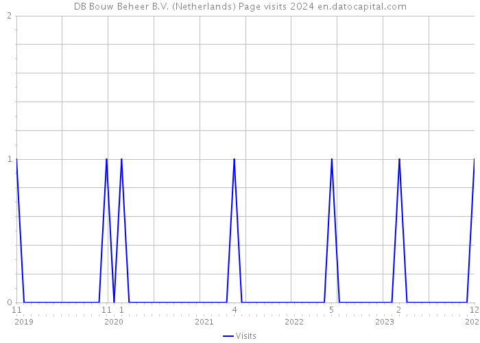 DB Bouw Beheer B.V. (Netherlands) Page visits 2024 
