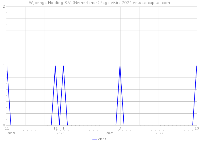 Wijbenga Holding B.V. (Netherlands) Page visits 2024 