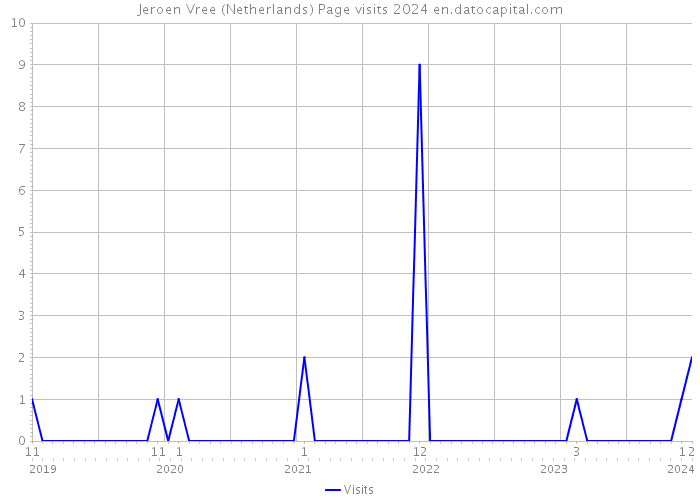 Jeroen Vree (Netherlands) Page visits 2024 