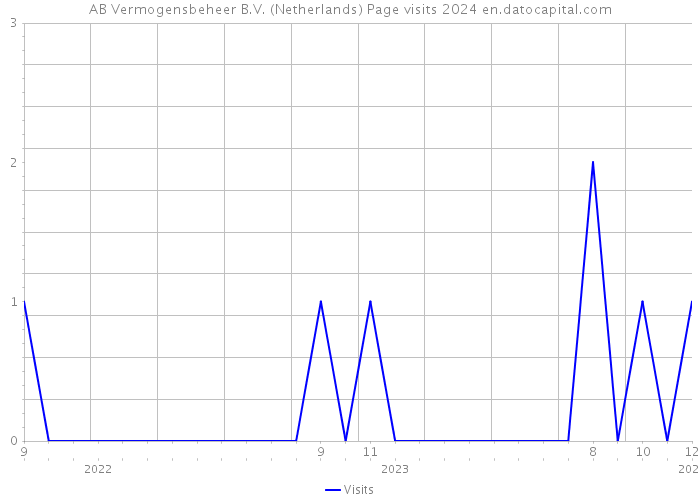 AB Vermogensbeheer B.V. (Netherlands) Page visits 2024 