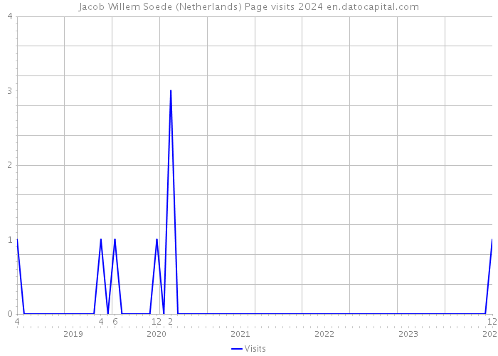 Jacob Willem Soede (Netherlands) Page visits 2024 